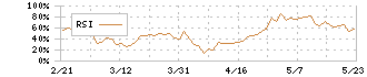 戸田建設(1860)のRSI