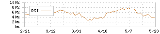 熊谷組(1861)のRSI