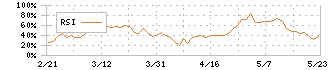 北野建設(1866)のRSI