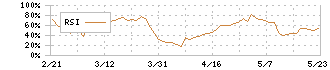 植木組(1867)のRSI