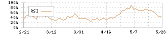 名工建設(1869)のRSI