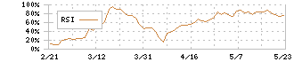 矢作建設工業(1870)のRSI