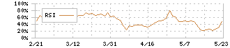 日本ハウスホールディングス(1873)のRSI