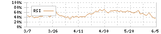 大東建託(1878)のRSI