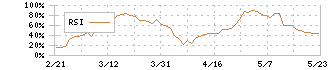 新日本建設(1879)のRSI