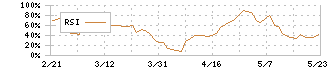 東亜道路工業(1882)のRSI