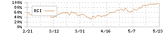 日本道路(1884)のRSI