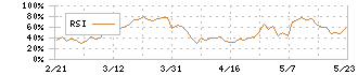 日本国土開発(1887)のRSI