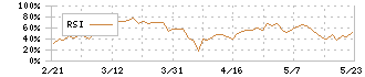 若築建設(1888)のRSI