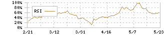 東洋建設(1890)のRSI