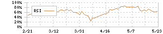 五洋建設(1893)のRSI