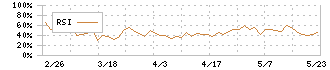 金下建設(1897)のRSI