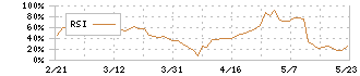 世紀東急工業(1898)のRSI