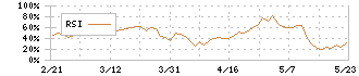 福田組(1899)のRSI