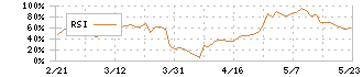 大成温調(1904)のRSI