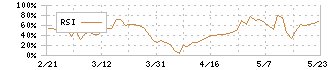 テノックス(1905)のRSI