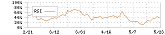 Ｃｈｏｒｄｉａ　Ｔｈｅｒａｐｅｕｔｉｃｓ(190A)のRSIチャート