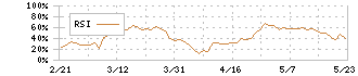 住友林業(1911)のRSI