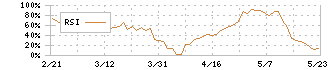 日本基礎技術(1914)のRSI