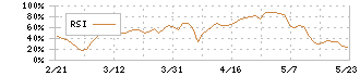 巴コーポレーション(1921)のRSI