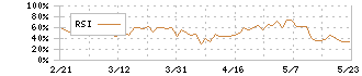 大和ハウス工業(1925)のRSI