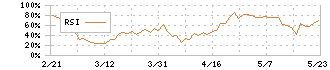 ライト工業(1926)のRSI