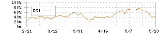 積水ハウス(1928)のRSI