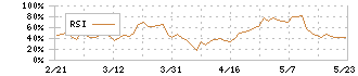 日特建設(1929)のRSI