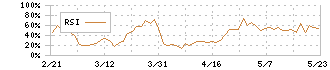 インテグループ(192A)のRSI