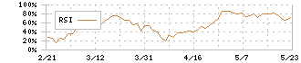 ユアテック(1934)のRSI