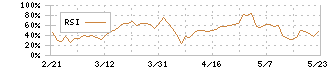 中電工(1941)のRSI