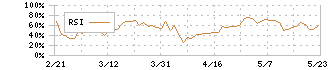 関電工(1942)のRSI