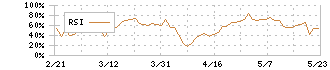 きんでん(1944)のRSI