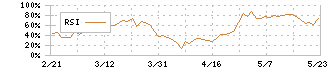 東京エネシス(1945)のRSI