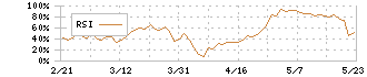 トーエネック(1946)のRSI