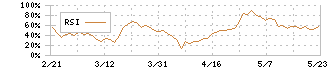 弘電社(1948)のRSI