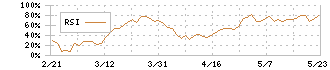 住友電設(1949)のRSI