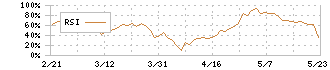 日本電設工業(1950)のRSI