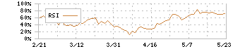 エクシオグループ(1951)のRSI