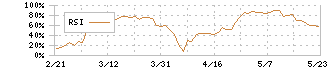 新日本空調(1952)のRSI