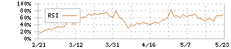 九電工(1959)のRSI