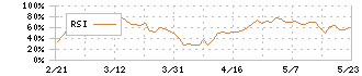 ライスカレー(195A)のRSI
