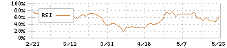 サンテック(1960)のRSI