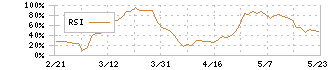 日揮ホールディングス(1963)のRSI