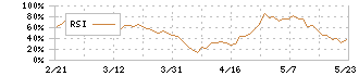 中外炉工業(1964)のRSI