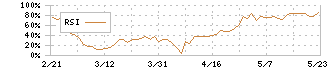 テクノ菱和(1965)のRSI