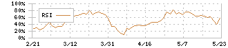 高田工業所(1966)のRSI