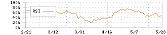 ヤマト(1967)のRSI