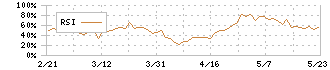 太平電業(1968)のRSI