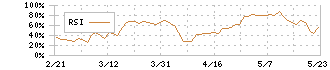 高砂熱学工業(1969)のRSI